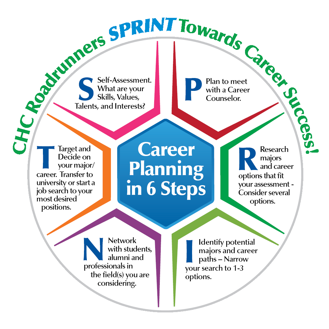 Career Planning Steps For Professional Development And Succession 