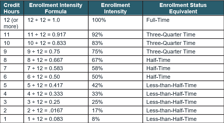 Pell Intensity Chart