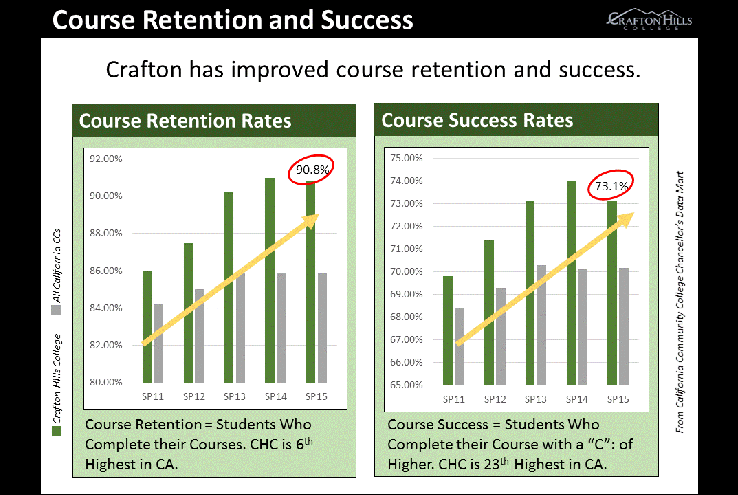 Crafton Hills College has also seen a steady increase in course success rates. In the spring semester of 2011, CHC had a 69.8% rate. In the spring semester of 2012, CHC had a 71.4% rate. In the spring semester of 2013, CHC had a 73.1% rate. In the spring semester of 2014, CHC had a 74.0% rate. In the spring semester of 2015, CHC had a 73.1% rate. Course success is defined as students who complete their course with a “C” or higher. CHC is 23th highest in CA for success rates.