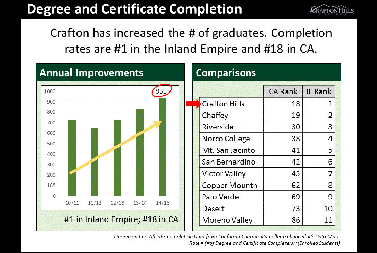 Crafton Hills College has seen a steady increase in the number of students graduating with a certificate of degree over the last five years. In 2011, 726 graduated. In 2012, 652 graduated. In 2013, 733 graduated. In 2014, 825 graduated. In 2015, 935 graduated. If you compare Crafton Hills College’s degree and certificate completion rate to all other community colleges in the Inland Empire, we are ranked #1. If you compare Crafton Hills College’s degree and certificate completion rate to all other community colleges in the state, we are #18. The Degree and Certificate Completion Data used is from the California Community College Chancellor’s Data Mart. The rate is defined as the number of degree and certificate completers divided by enrolled students.